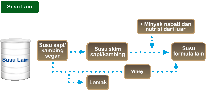 Susu Lain