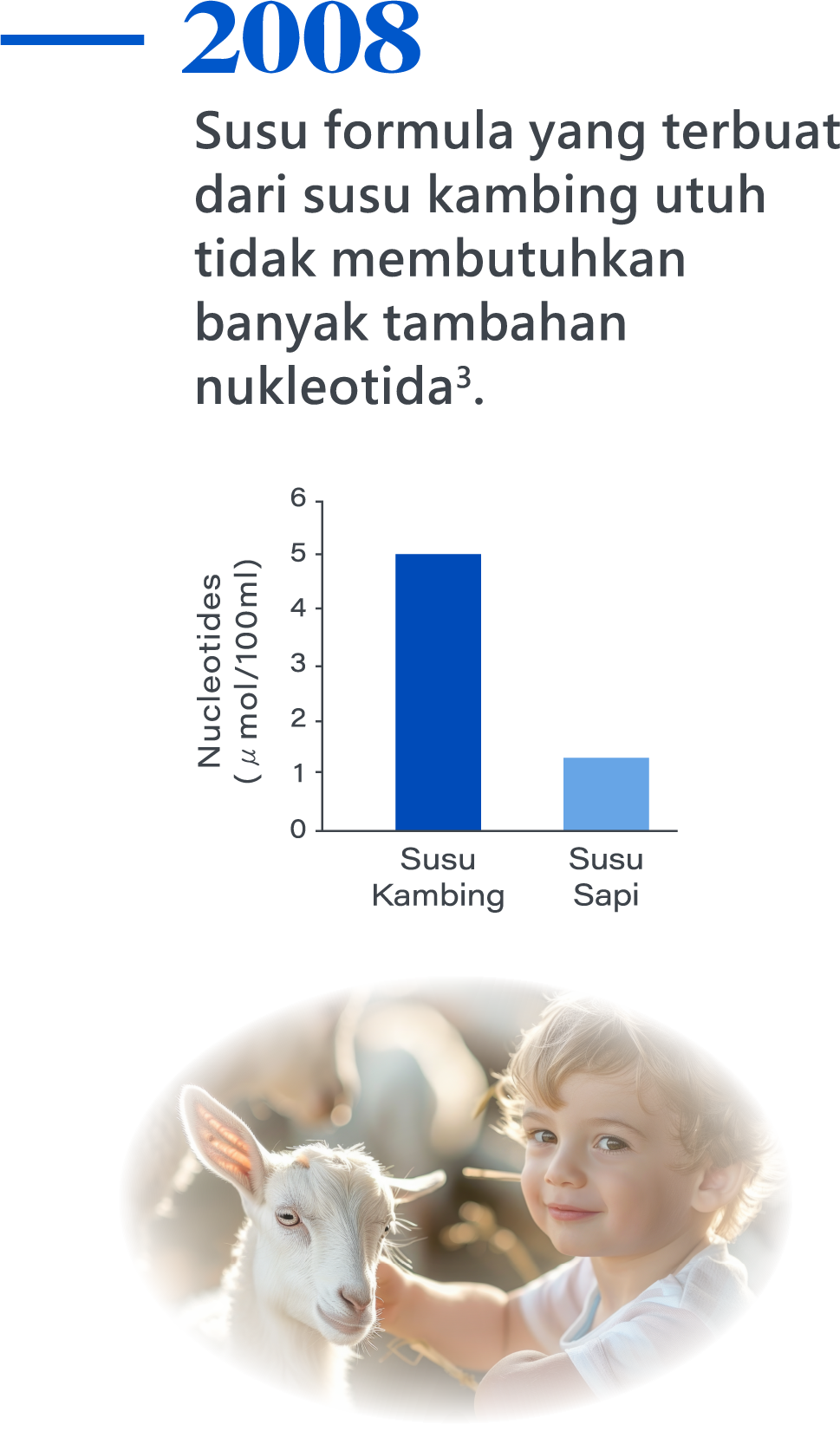 2008，Formulas made with whole goat milk do not require the addition of extra nucleotides3.