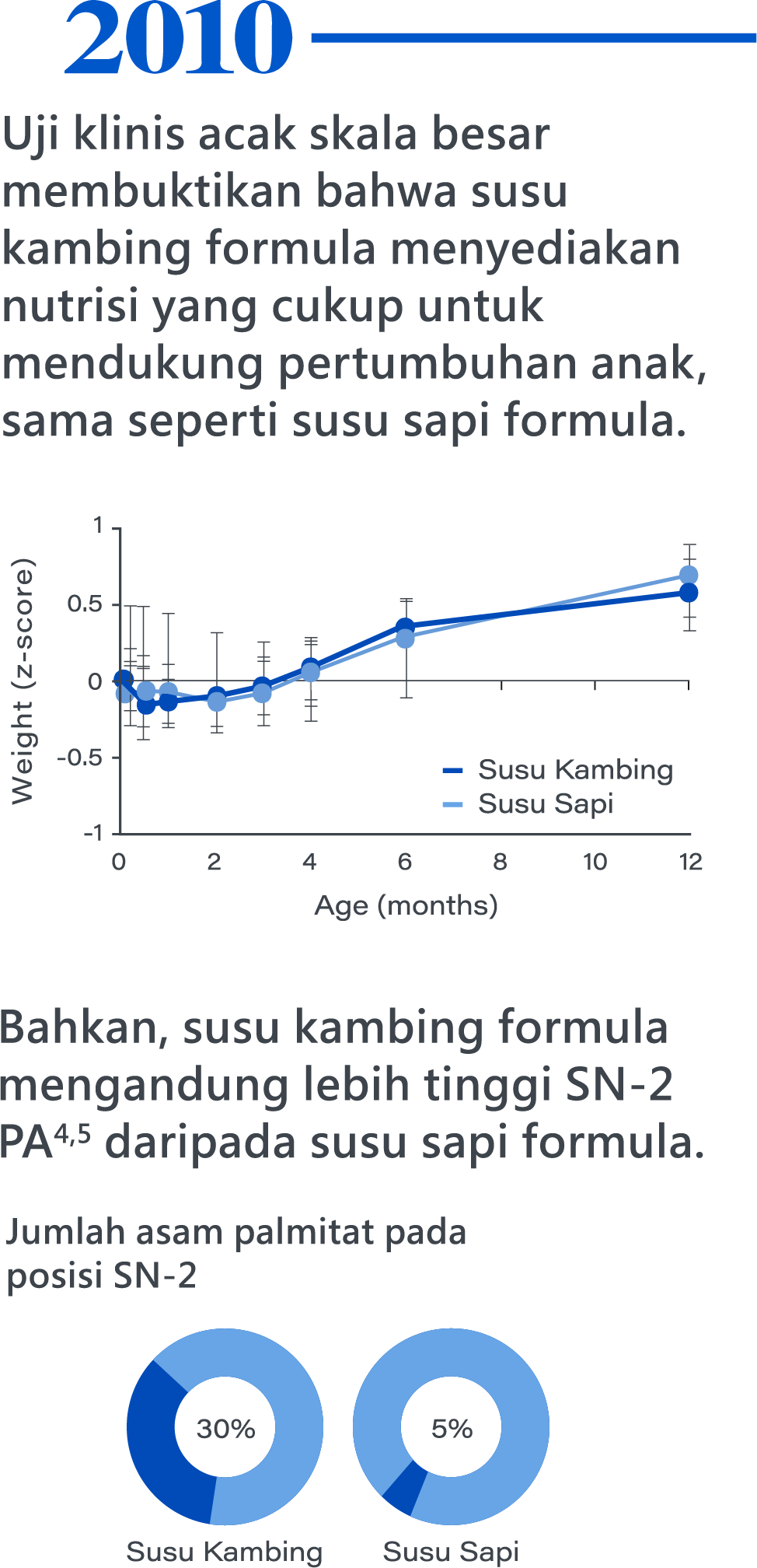 2010，Large-scale randomized clinical studies have proven that goat milk-based formulas provide adequate nutrition to support children's growth, similar to cow milk formulas. 