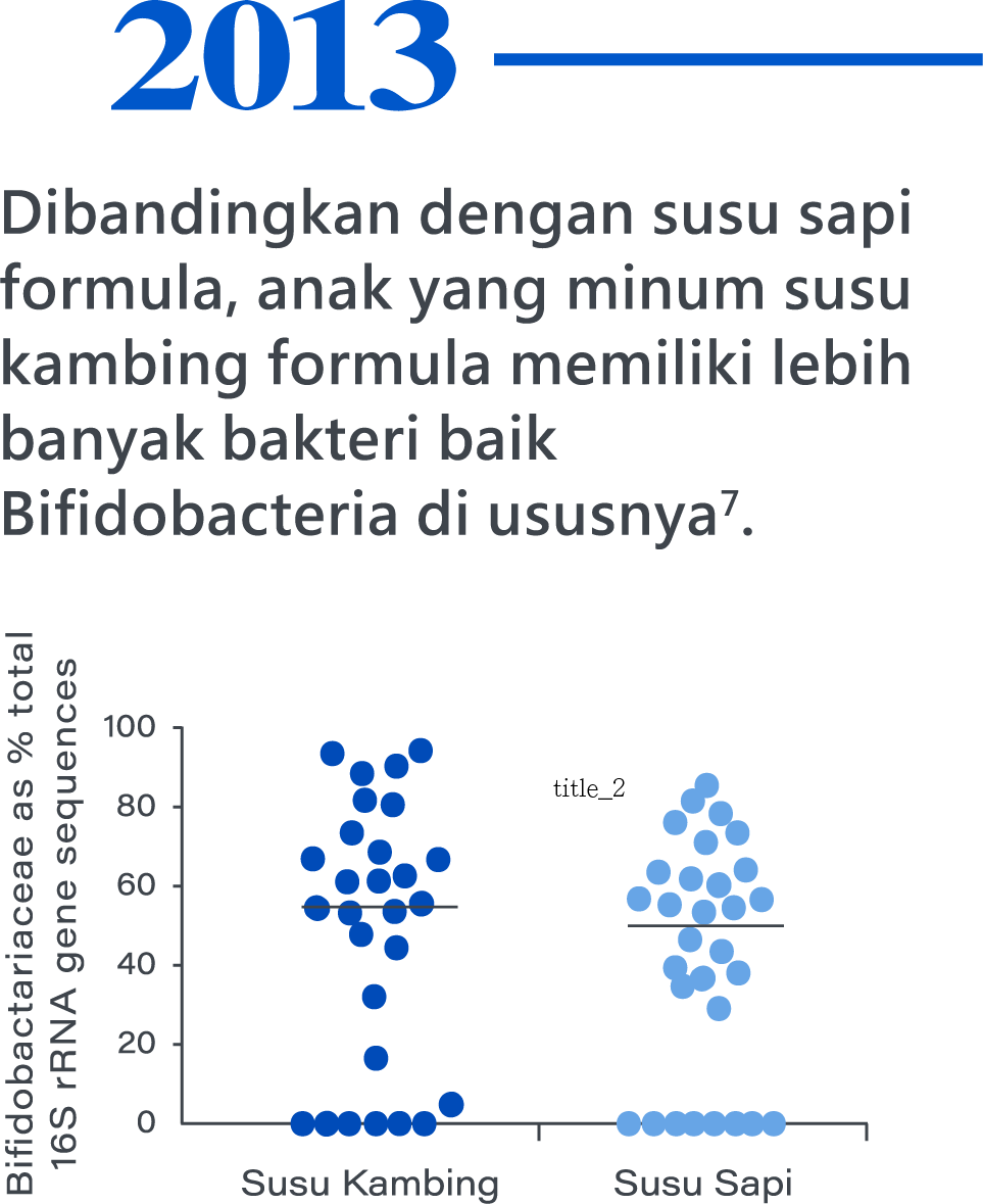 2013，Compared to cow's milk formula, those fed goat milk formula have higher levels of bifidobacteria in their bodies7.