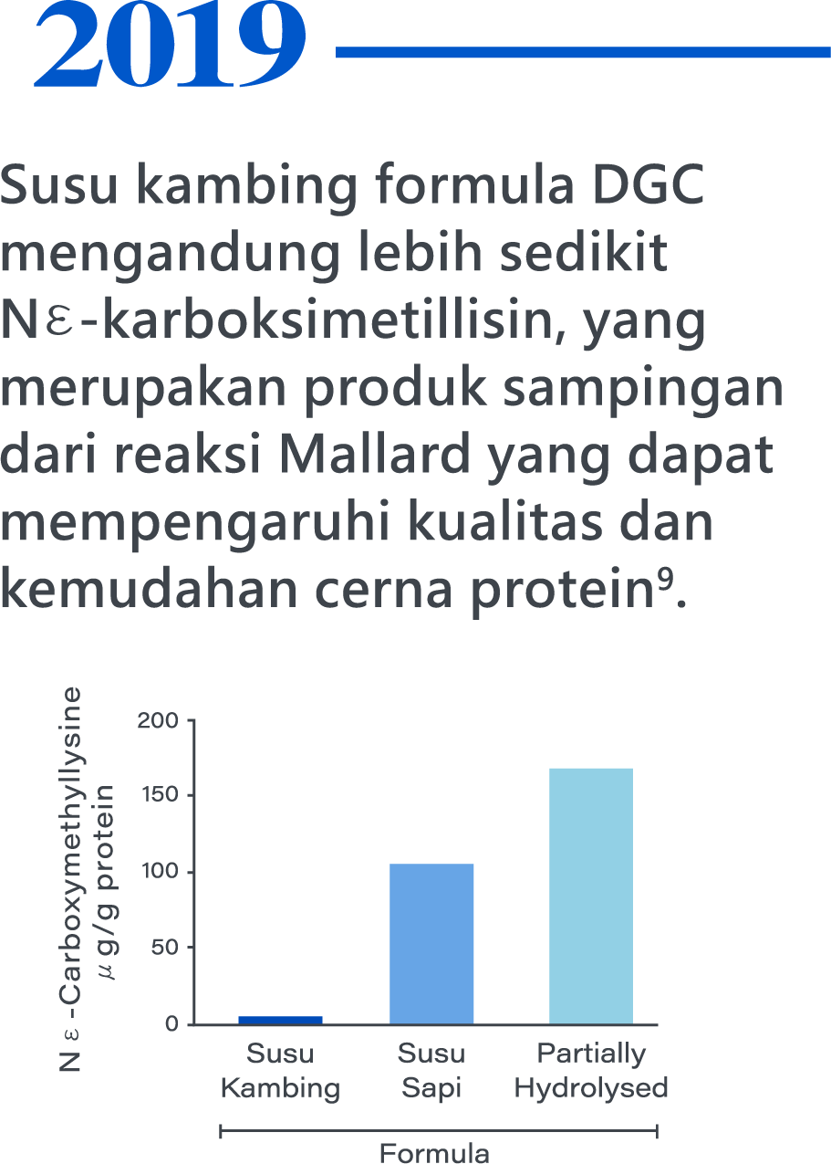 2019，DGC goat milk formulas contain lower levels of Nε-carboxymethyllysine, a byproduct of the Maillard reaction that can impact protein quality and digestibility9.