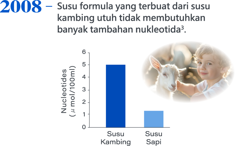 2008，Formulas made with whole goat milk do not require the addition of extra nucleotides3.
