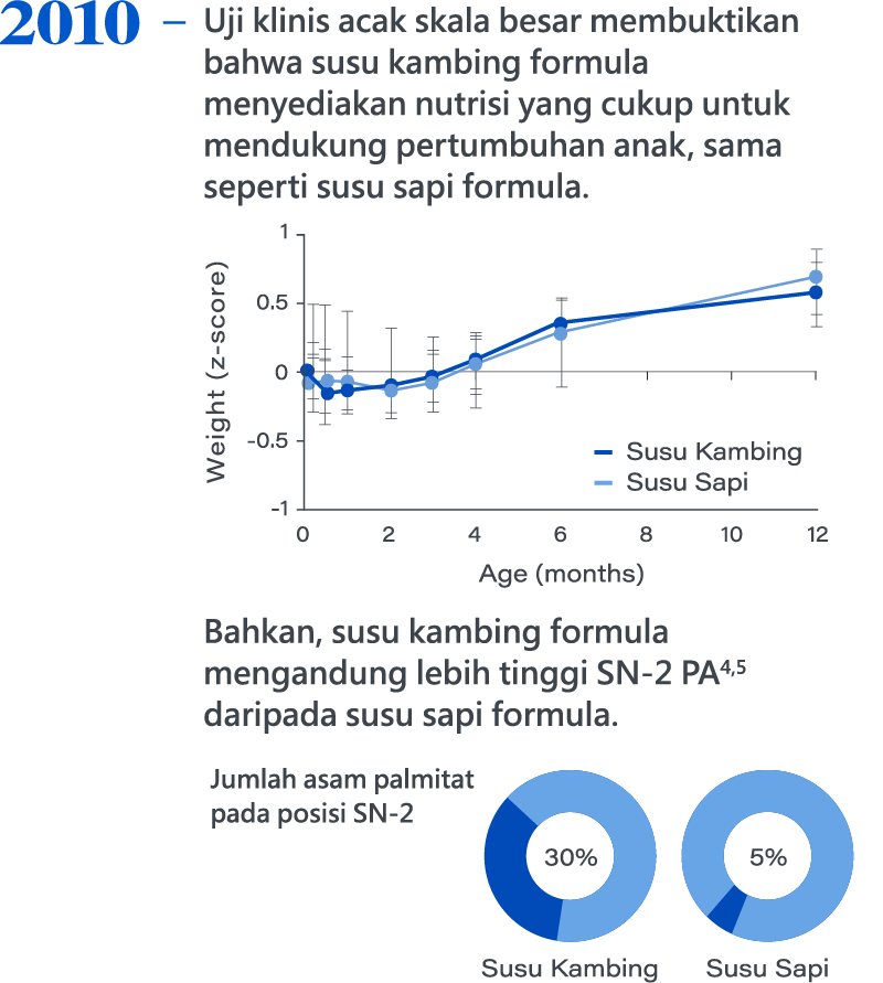 2010，Large-scale randomized clinical studies have proven that goat milk-based formulas provide adequate nutrition to support children's growth, similar to cow milk formulas. 