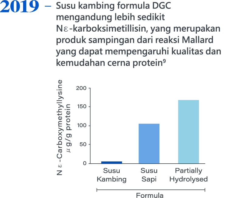 2019，DGC goat milk formulas contain lower levels of Nε-carboxymethyllysine, a byproduct of the Maillard reaction that can impact protein quality and digestibility9.