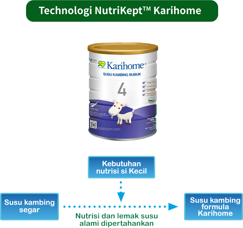 Technologi  NutriKeptTM Karihome 
