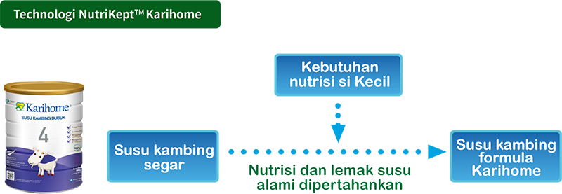 Technologi  NutriKeptTM Karihome 